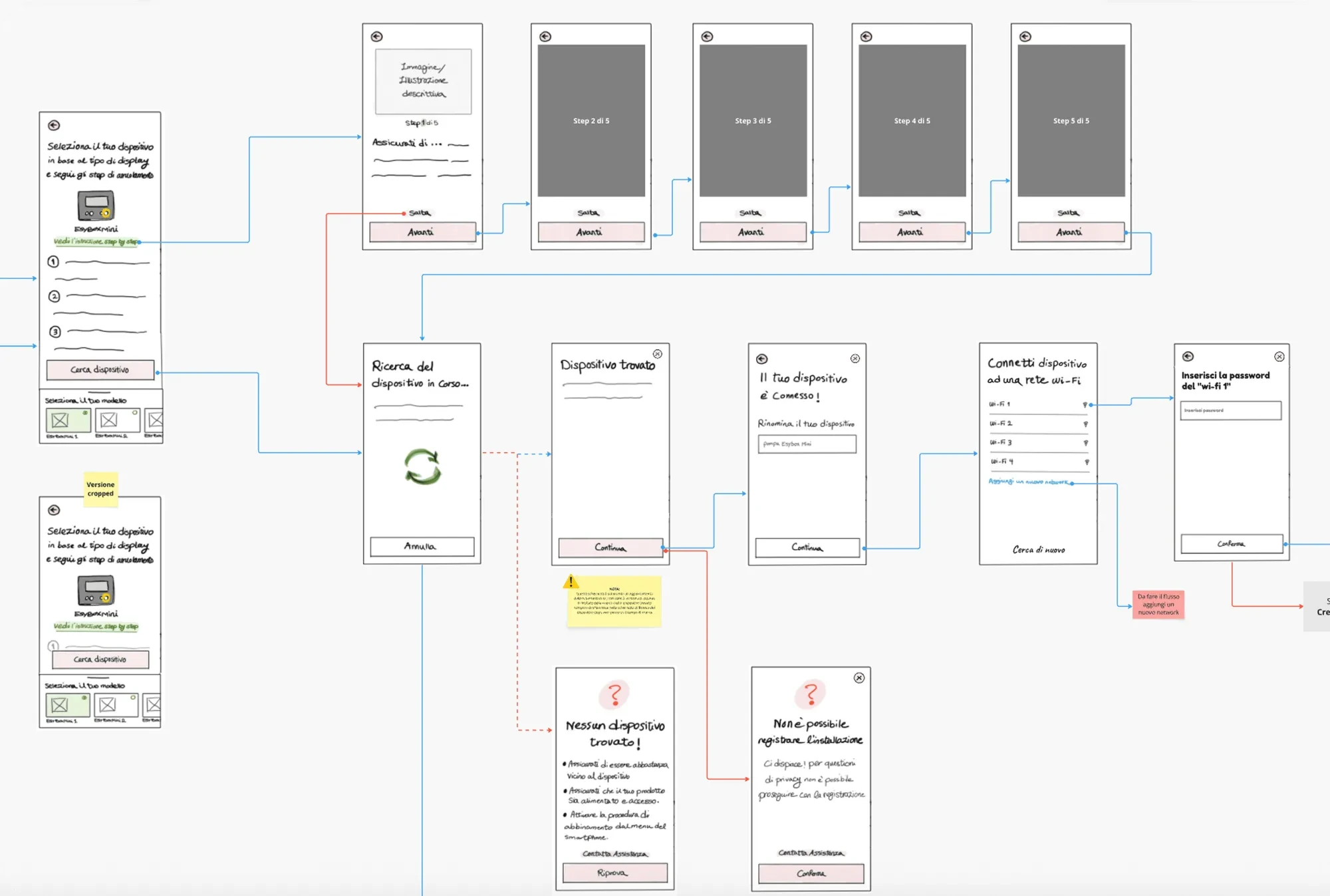 Flusso di wireframe disegnati a mano per il setup del dispositivo: selezione del modello, guida passo passo, connessione Wi-Fi e stati di errore.