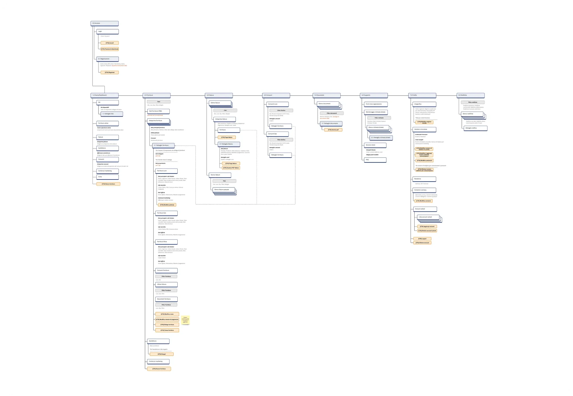 Full site map of the customer area, from login through dashboard, supplies, bills, consumption, documents, support and profile.